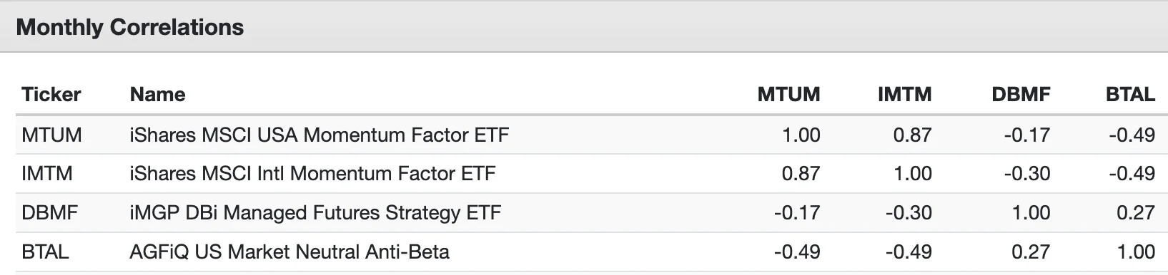 MTUM and Friends ETF Monthly Correlations 
