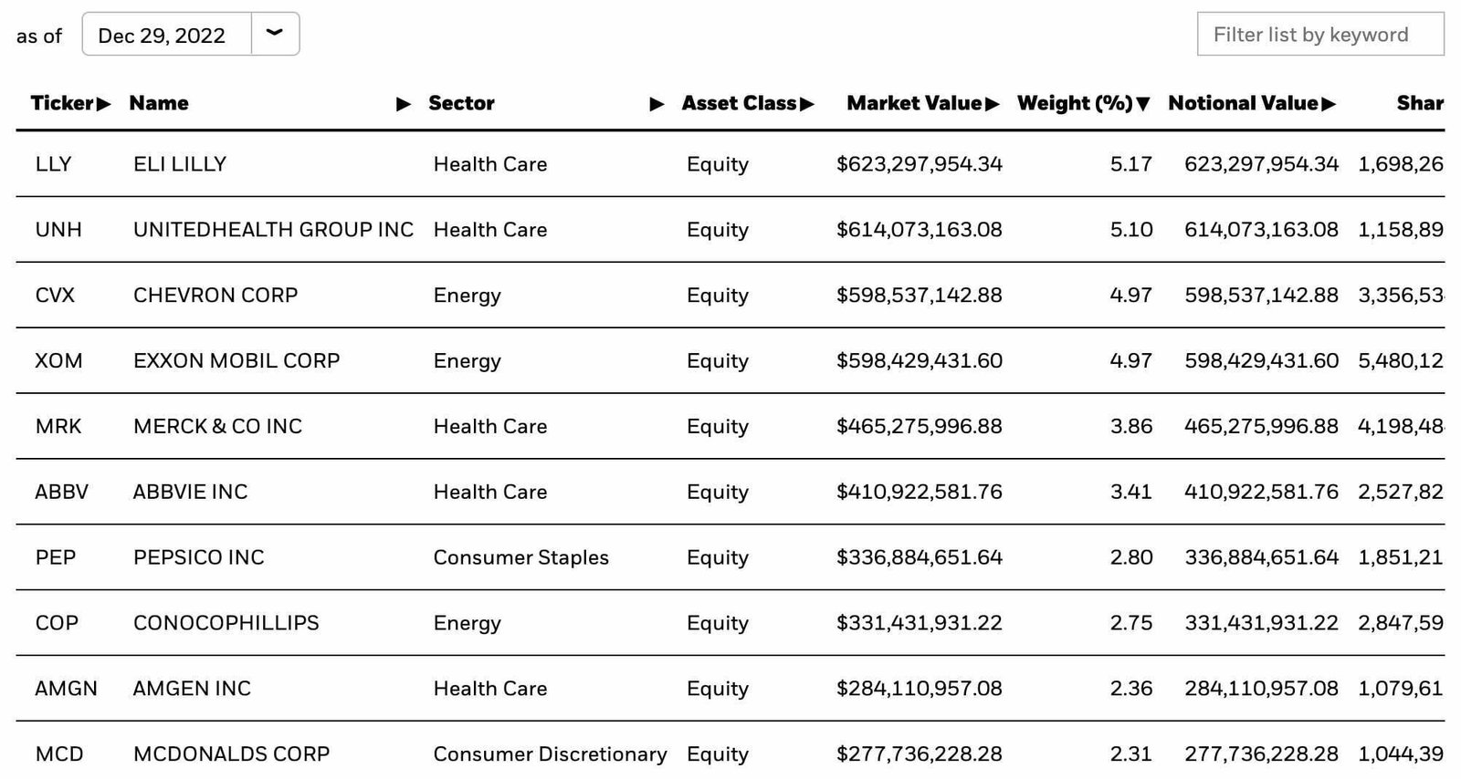 MTUM Holdings: Top 10 Positions 