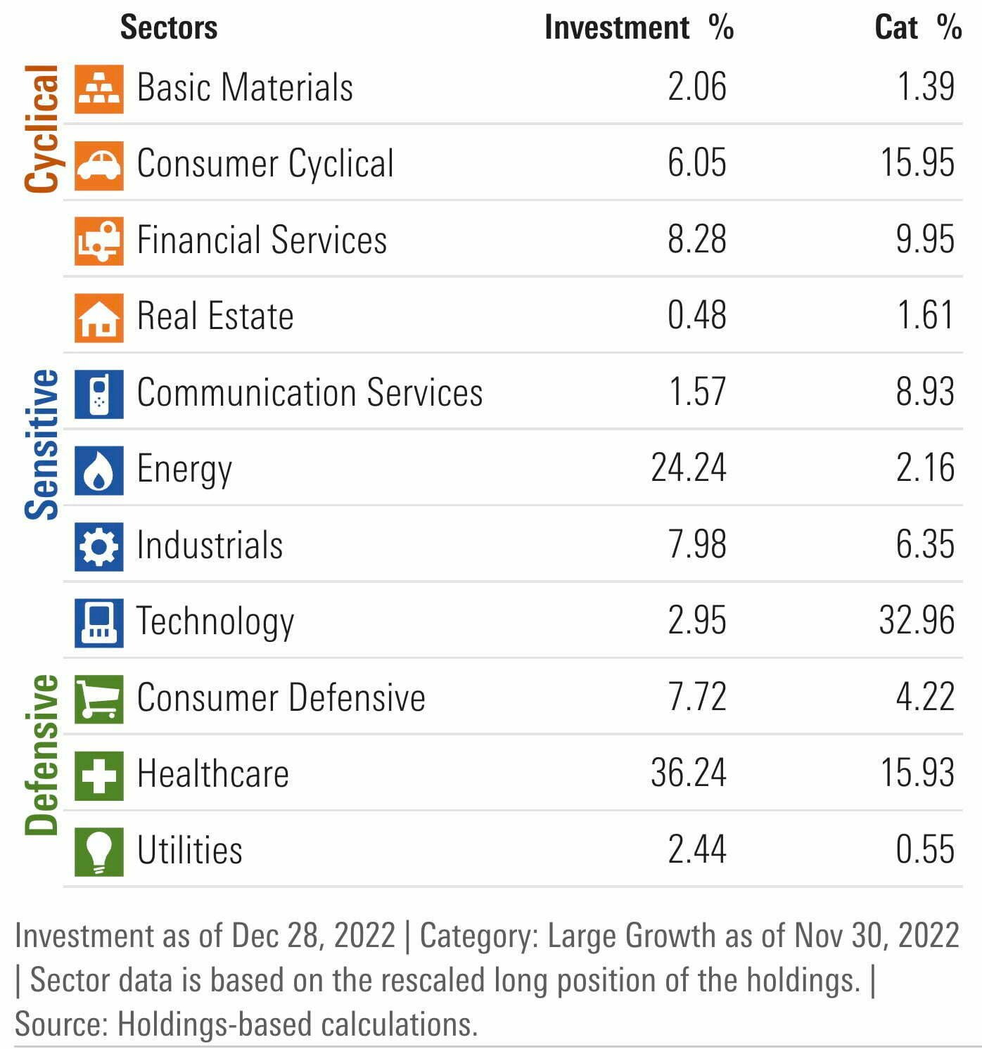 MTUM ETF Sectors Exposure vs Category Average Of US Large Cap Growth