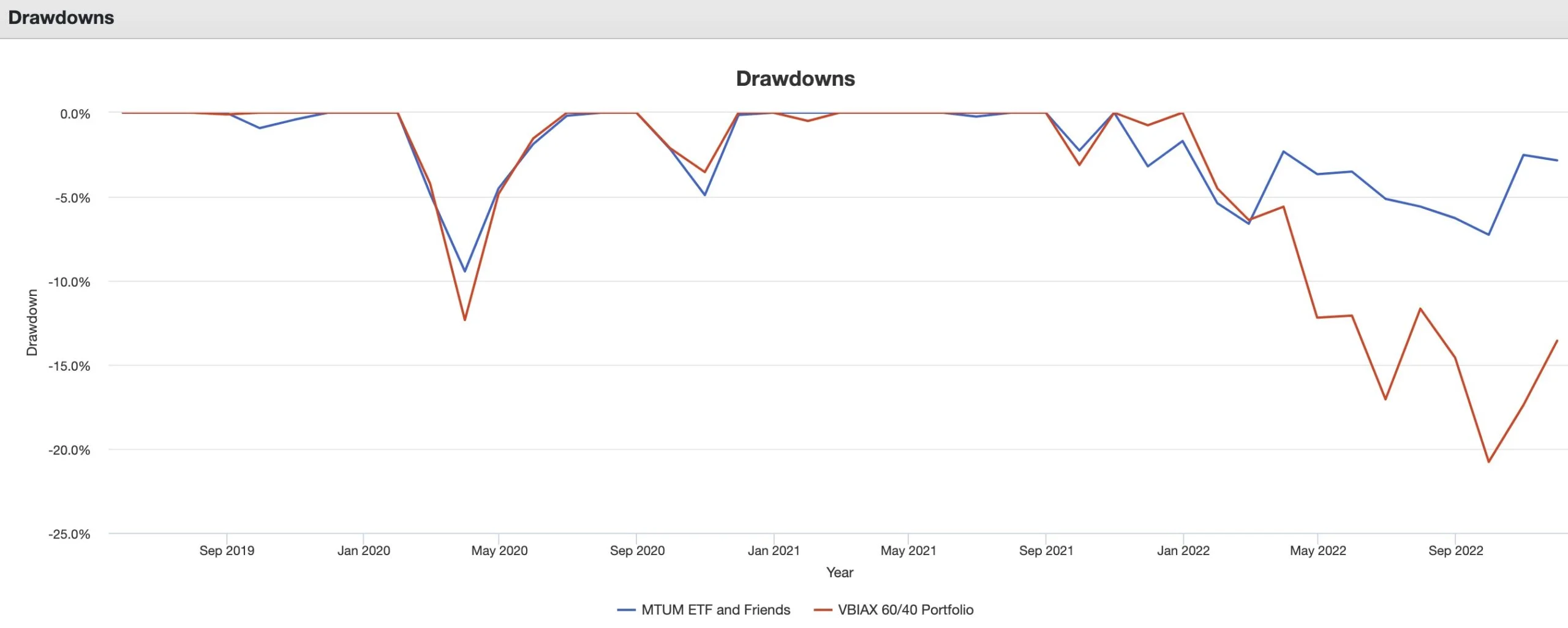 MTUM ETF and Friends drawdowns versus a 60/40 Portfolio VBIAX