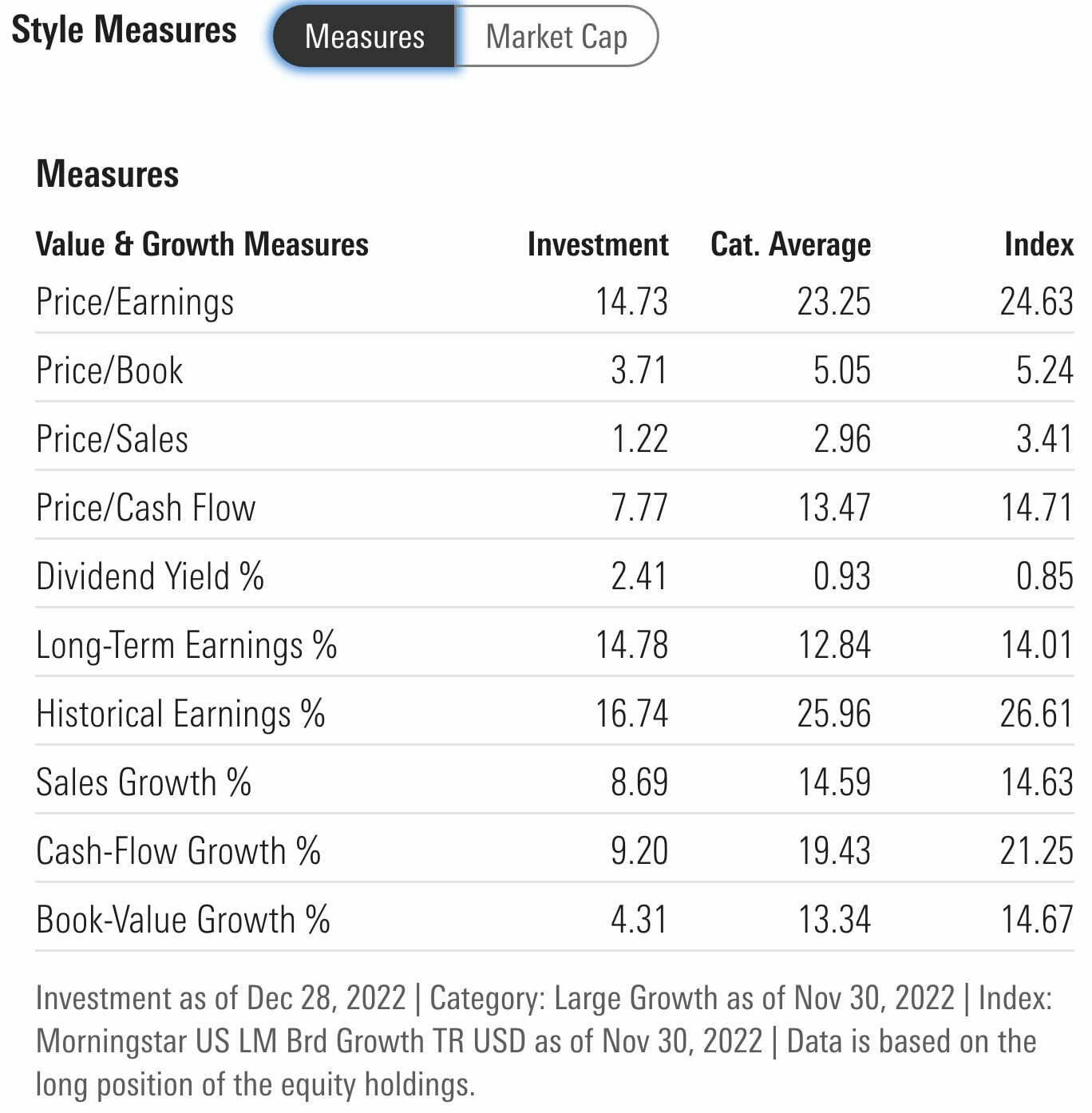 MTUM ETF Style Measures vs Category Average US Large Cap Growth