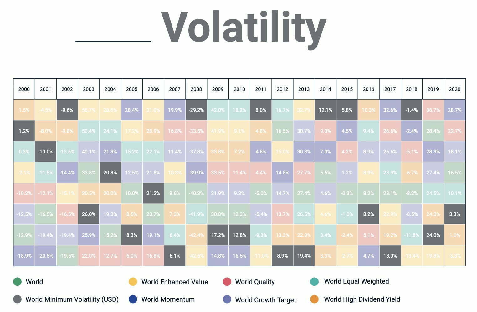 Minimum Volatility Annual Returns versus other Factor Strategies and Market Cap Weighted Indexes from 2000 until 2020