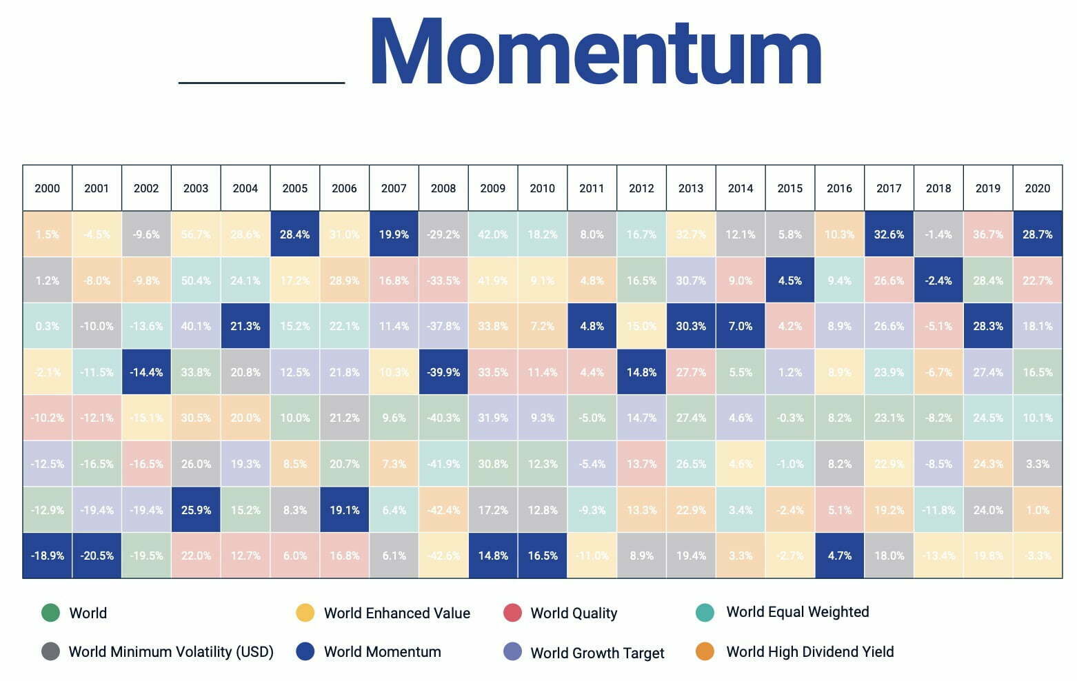 Momentum Annual Returns Versus Other Factor Strategies 