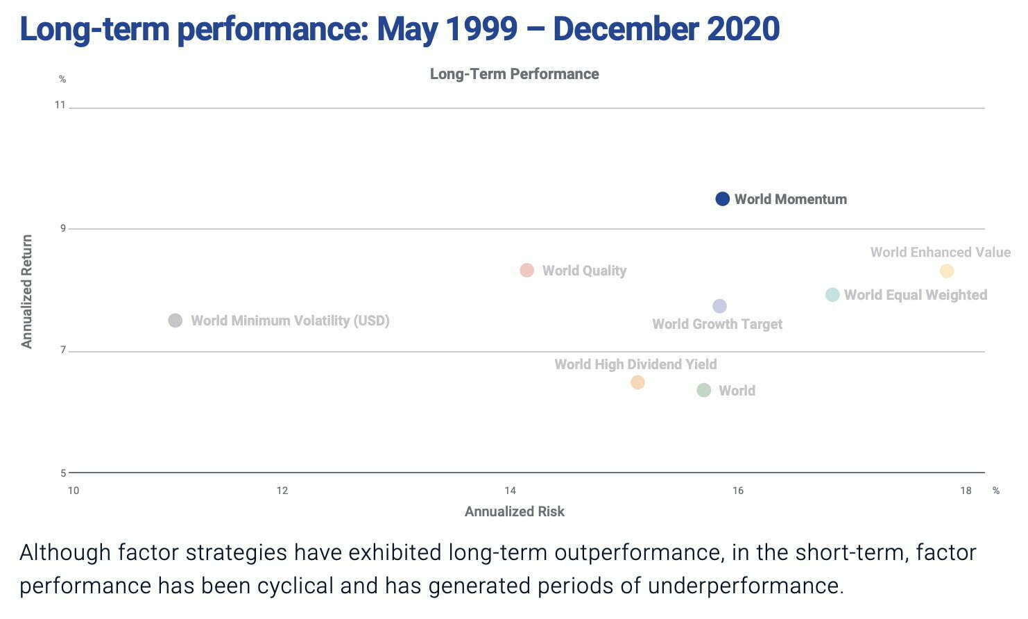 Momentum long-term performance versus other factor strategies 