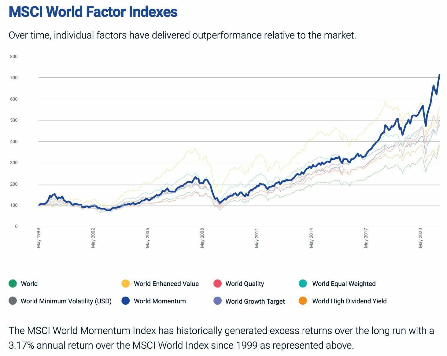 Momentum Returns versus other factor strategies 