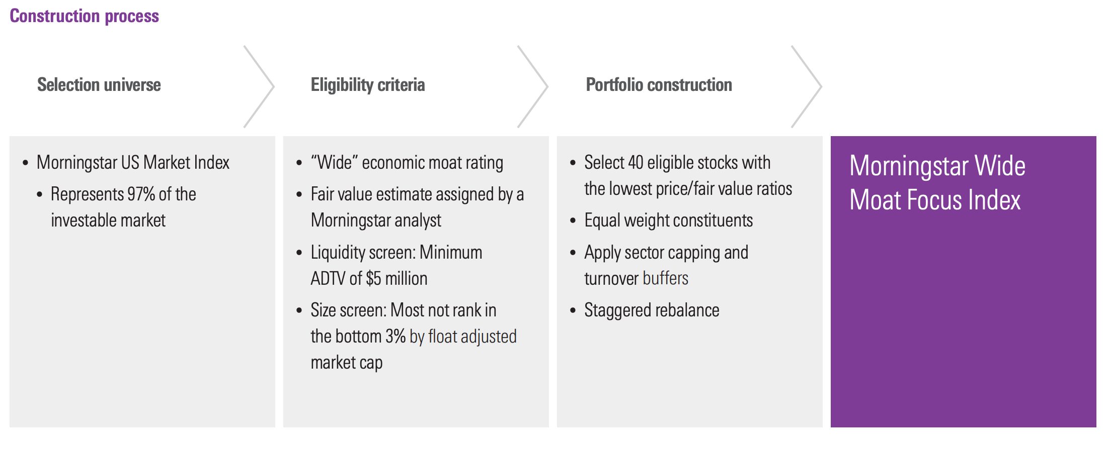 Morningstar Wide Moat Index Construction and Selection Process for Securities
