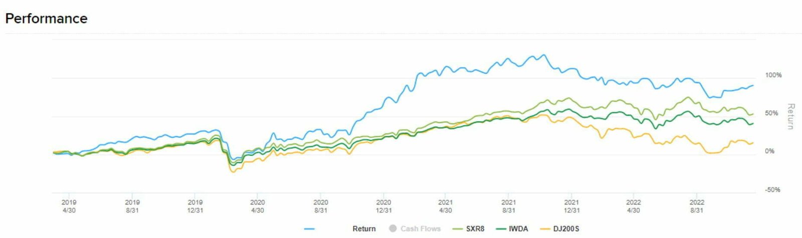 Non-Prophet Portfolio Performance 