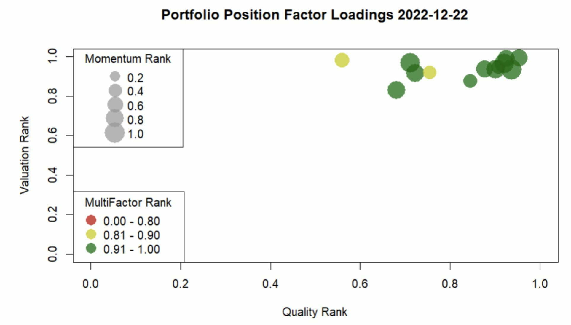 Non-Prophet Portfolio Position Factor Loadings 2022
