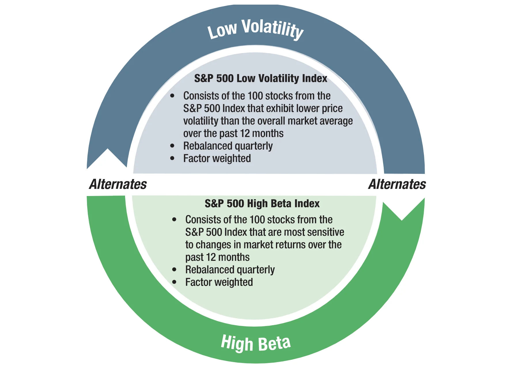 Low Volatility and High Beta Alternator Strategy from Pacer