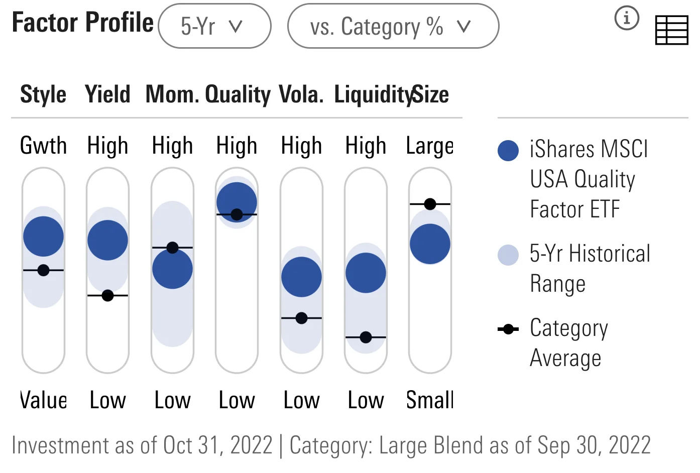 QUAL ETF Factor Profile vs Category Average (Large Cap Blend)