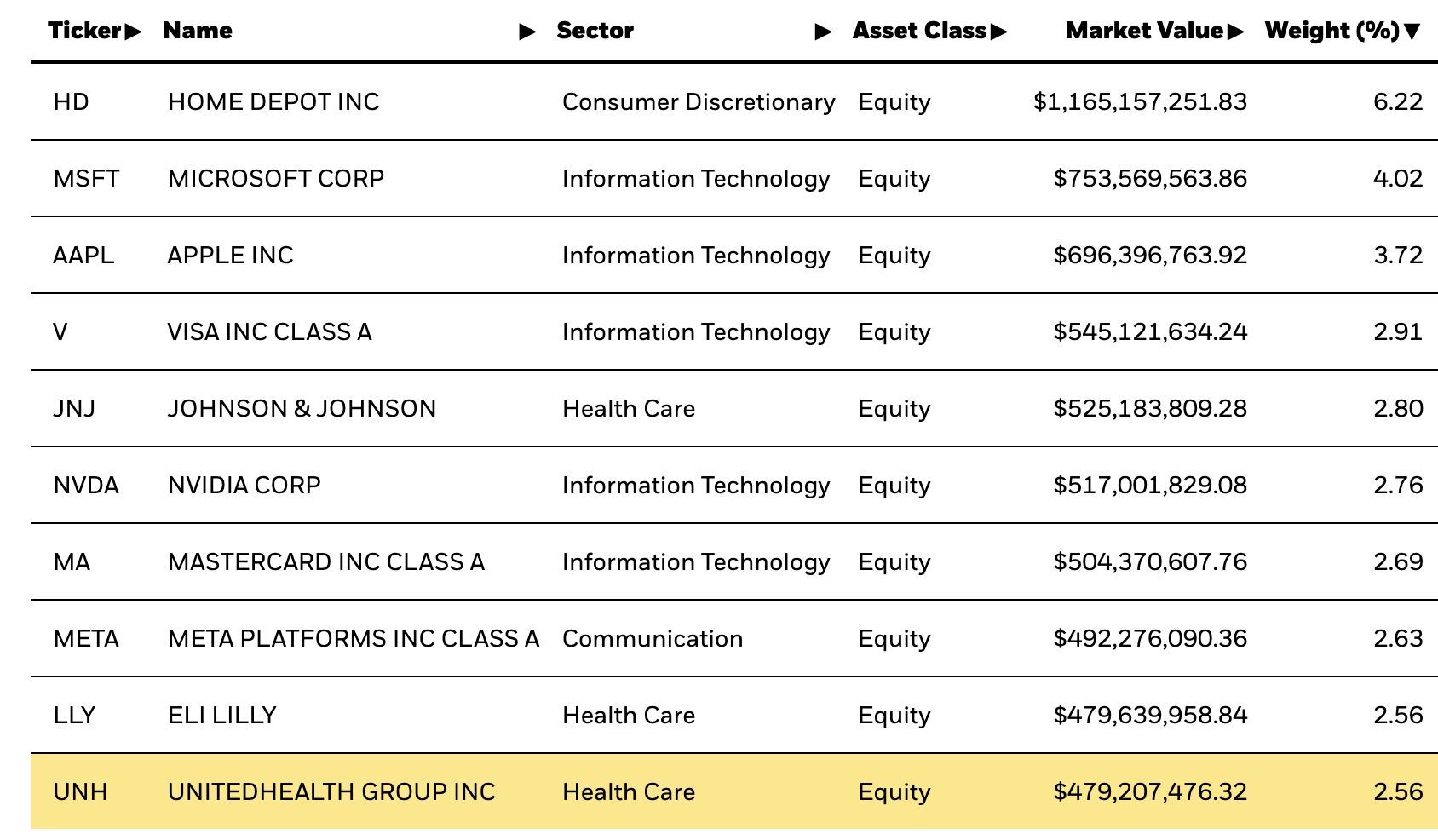 QUAL ETF Holdings Top 10 Positions 