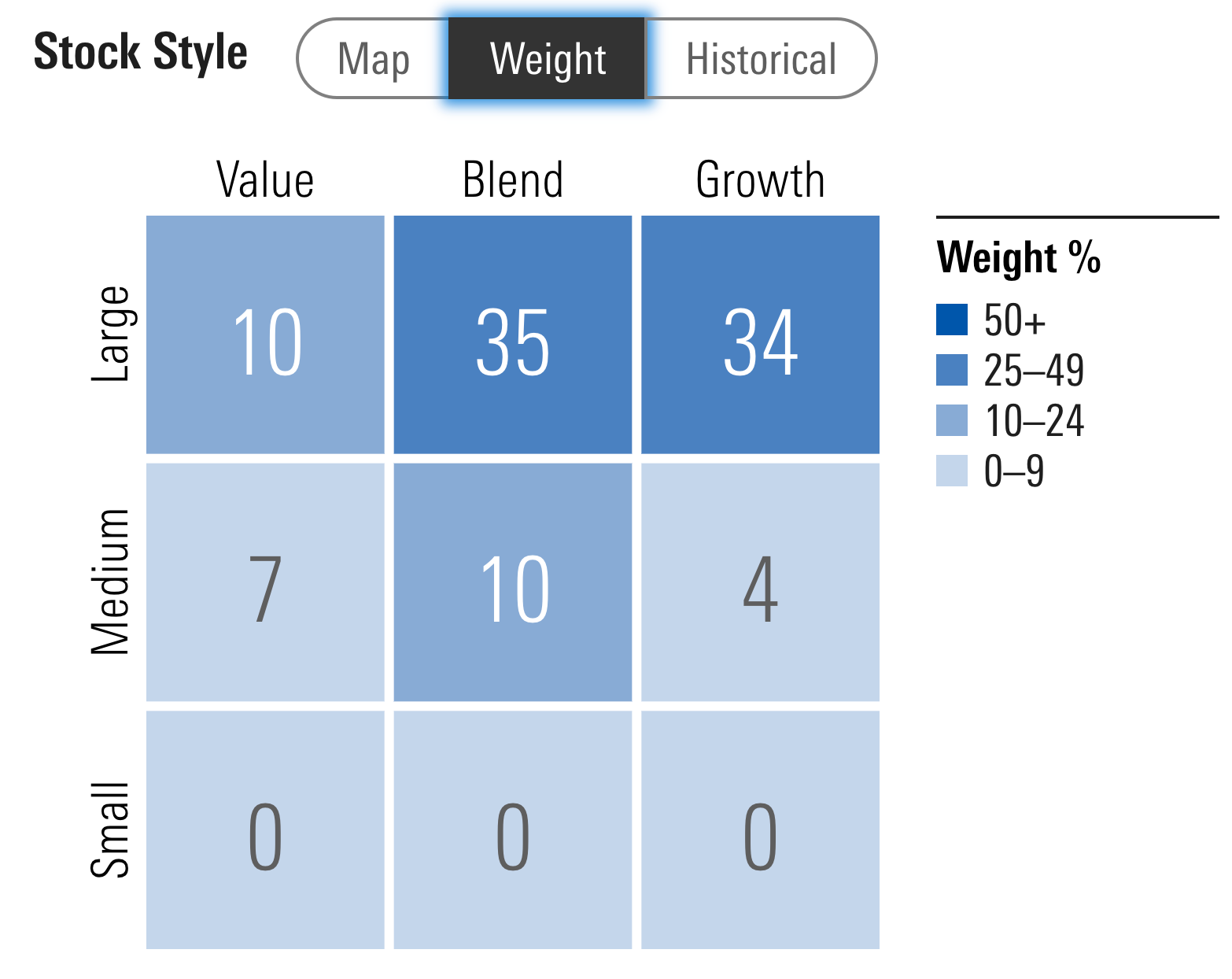 QUAL ETF Stock Style Weight Style Box Readings 