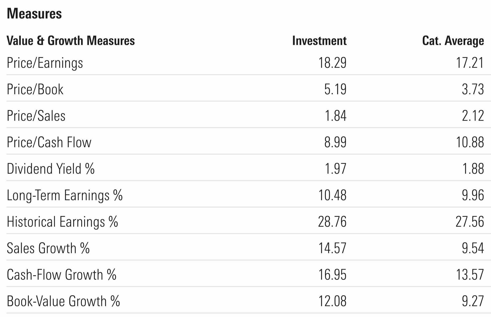 QUAL ETF Value and Growth Measures Including Styles 