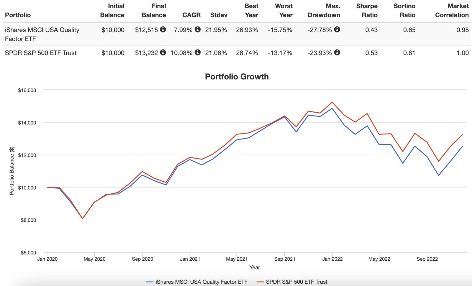 QUAL ETF vs SPY 2020s Performance 