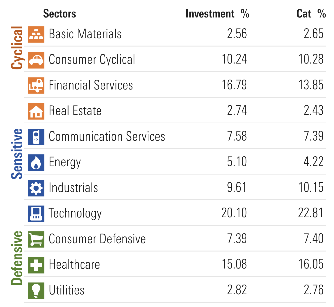 QUAL ETF Sectors Exposure vs Category Average 