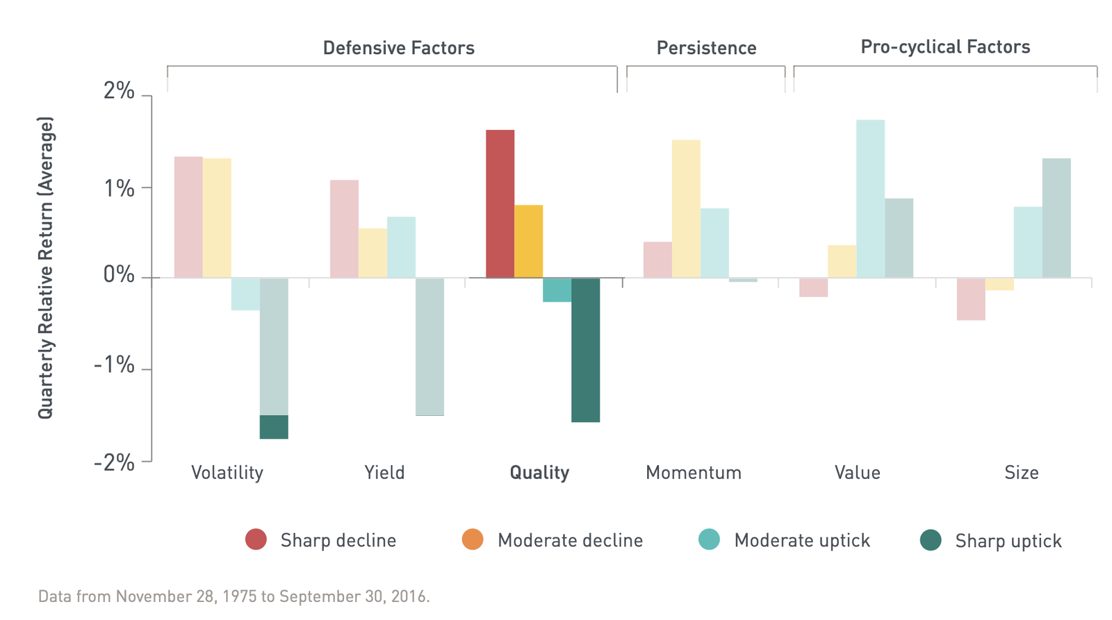 Quality is a defensive factor versus other factor equity strategies that are persistence and pro-cyclical factors 