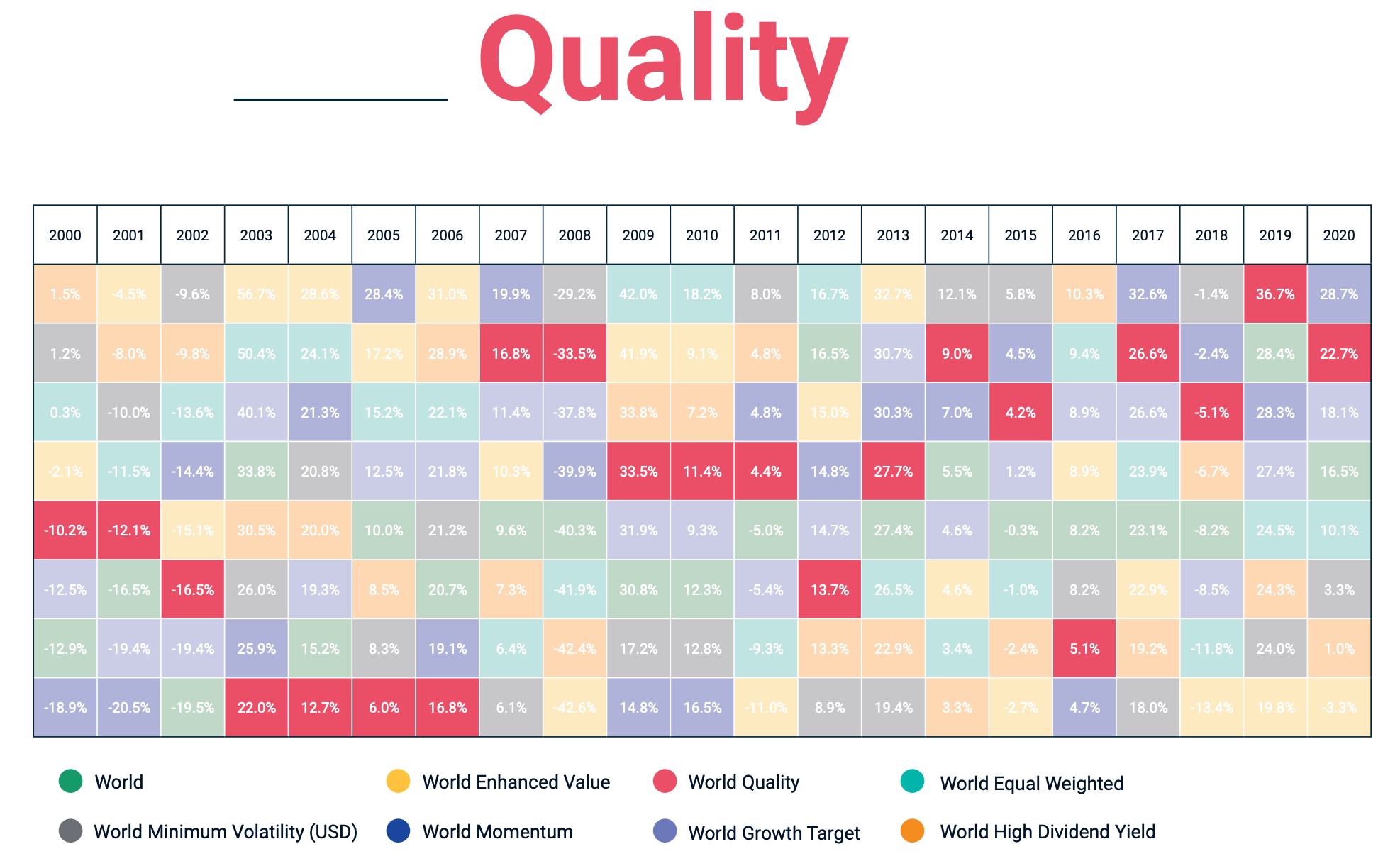 Quality Factor Annual Performance vs Other Factor Strategies 
