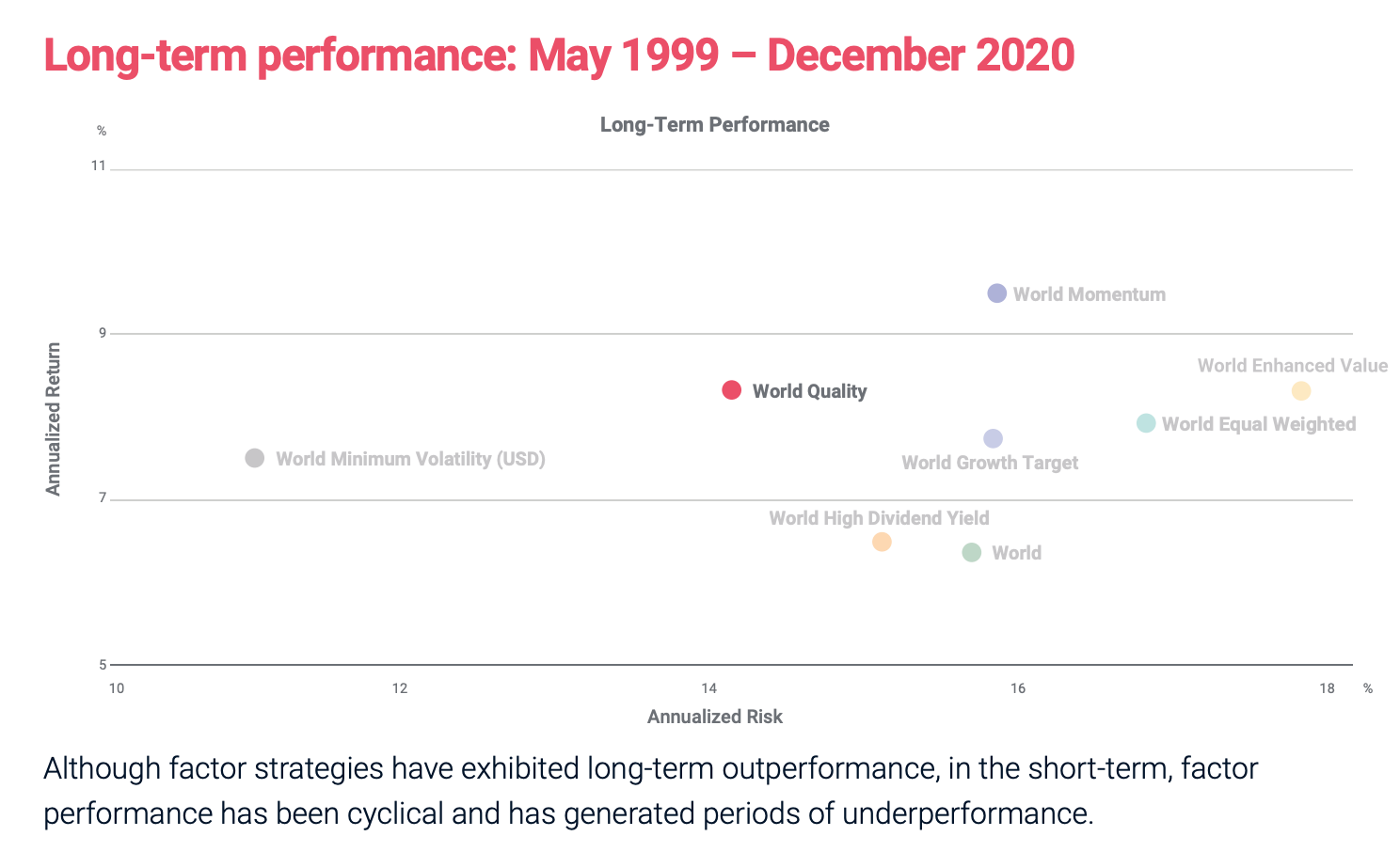 World Quality Performance in terms of annualized returns and risk versus other global equity factor strategies 