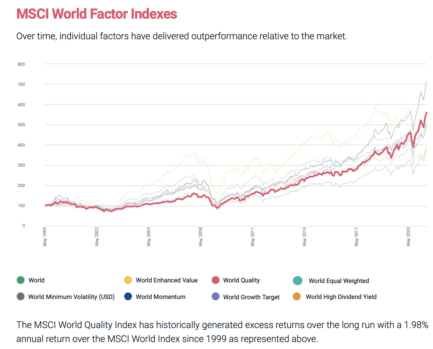 World Momentum Performance vs Other Factors from 1999 until 2020