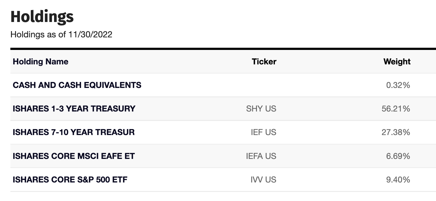 ROMO ETF Holdings as of 11/30/2022