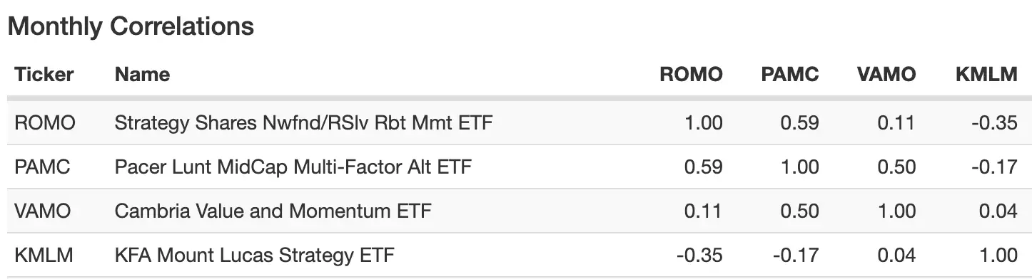 ROMO ETF Monthly Correlations with other funds