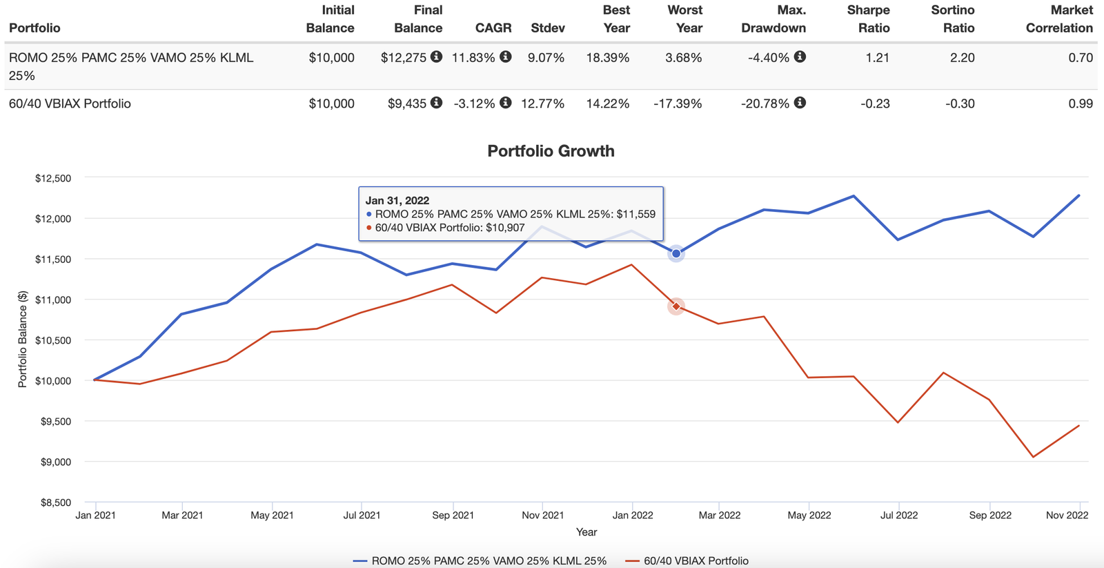 ROMO Portfolio vs 60/40 Portfolio 