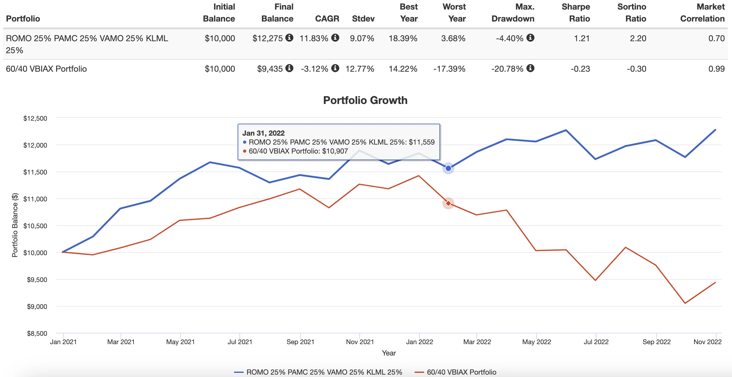 ROMO Portfolio vs 60/40 Portfolio ROMO Portfolio vs 60/40 Portfolio
