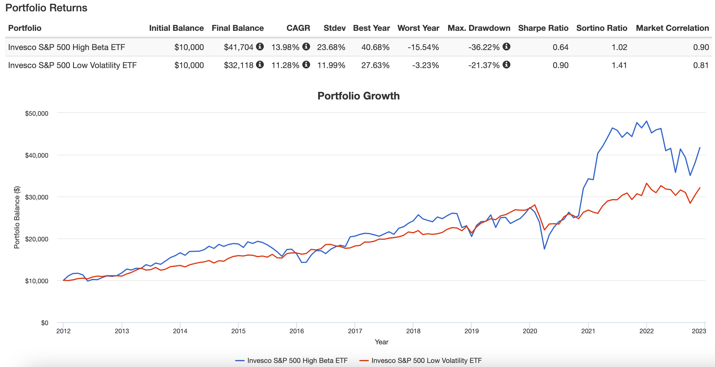 S&P 500 High Beta ETF vs S&P 500 Low Volatility ETF