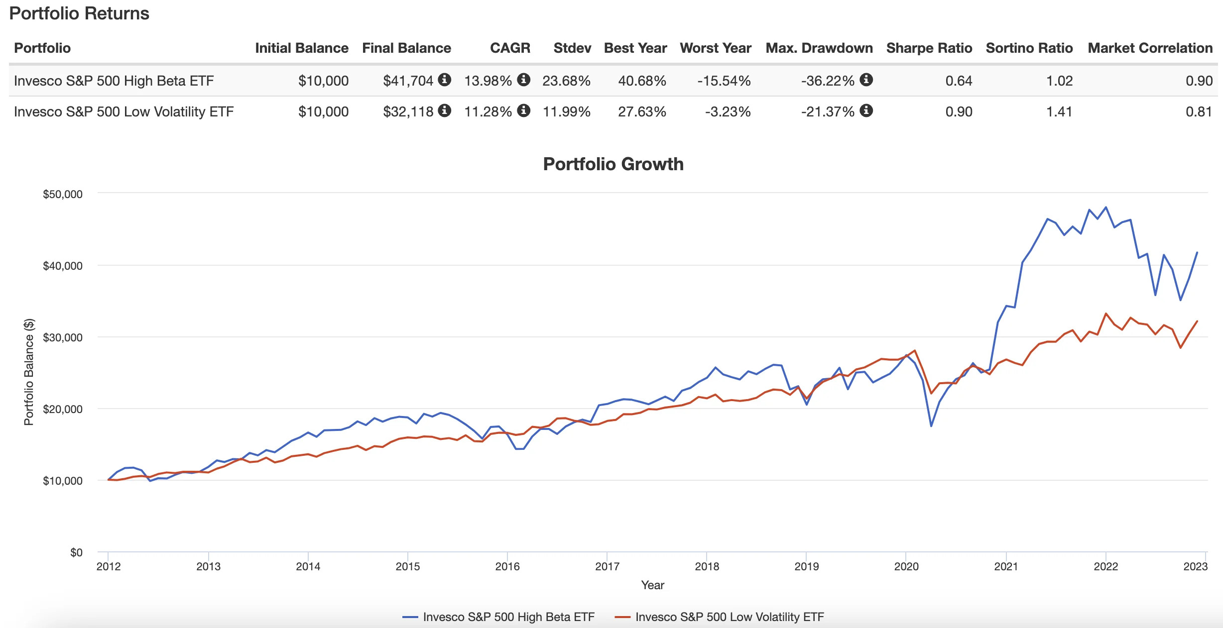 S&P 500 High Beta ETF vs S&P 500 Low Volatility ETF