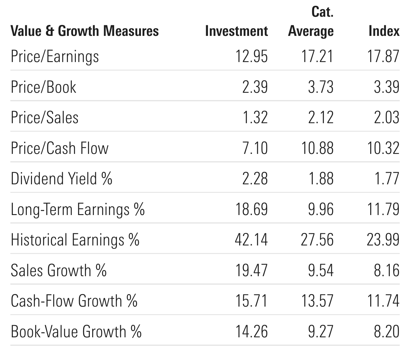 SPGP ETF Value and Growth Measures 