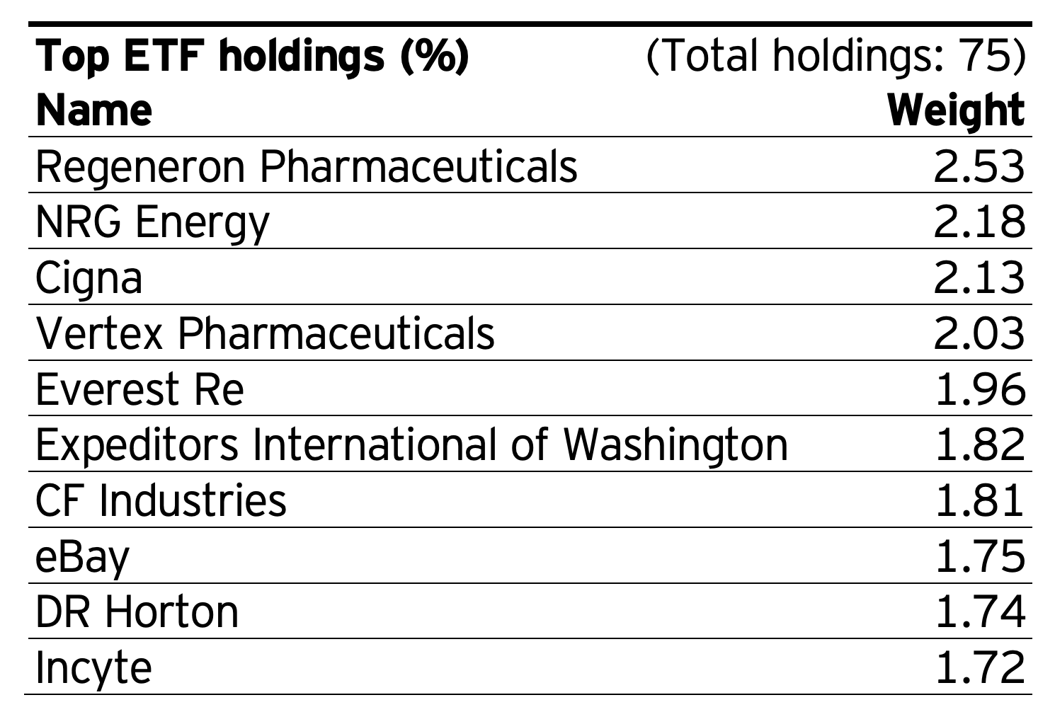 SPGP ETF Top 10 Holdings 