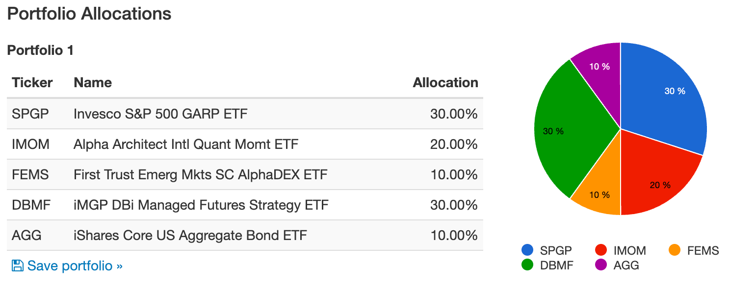 SPGP ETF and Friends Portfolio 