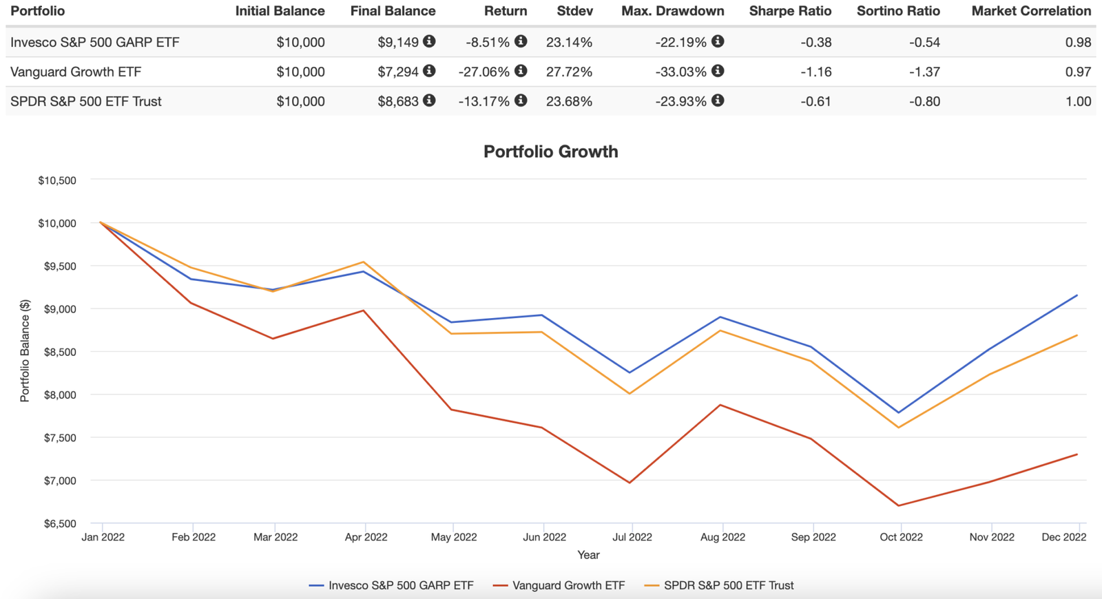 SPGP ETF Review Invesco S&P 500 GARP Growth at a Reasonable Price