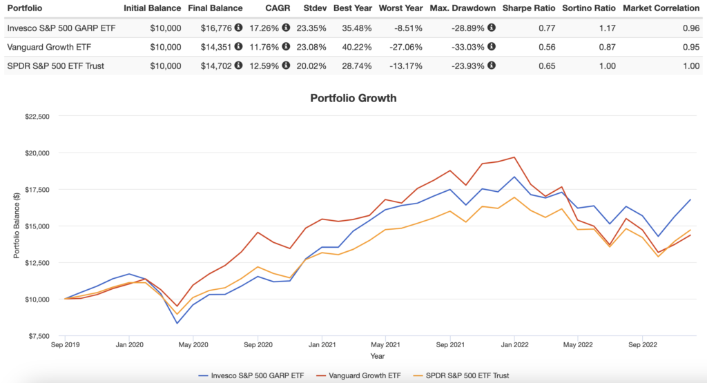 SPGP ETF Review | Invesco S&P 500 GARP Growth at a Reasonable Price