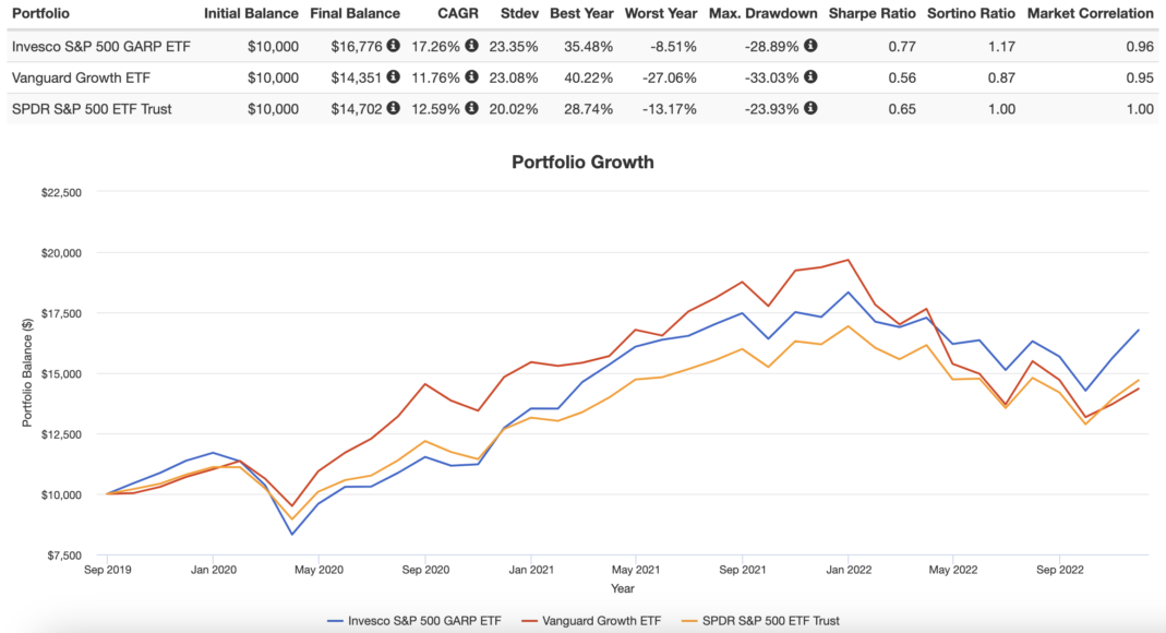 SPGP ETF Review Invesco S&P 500 GARP Growth at a Reasonable Price