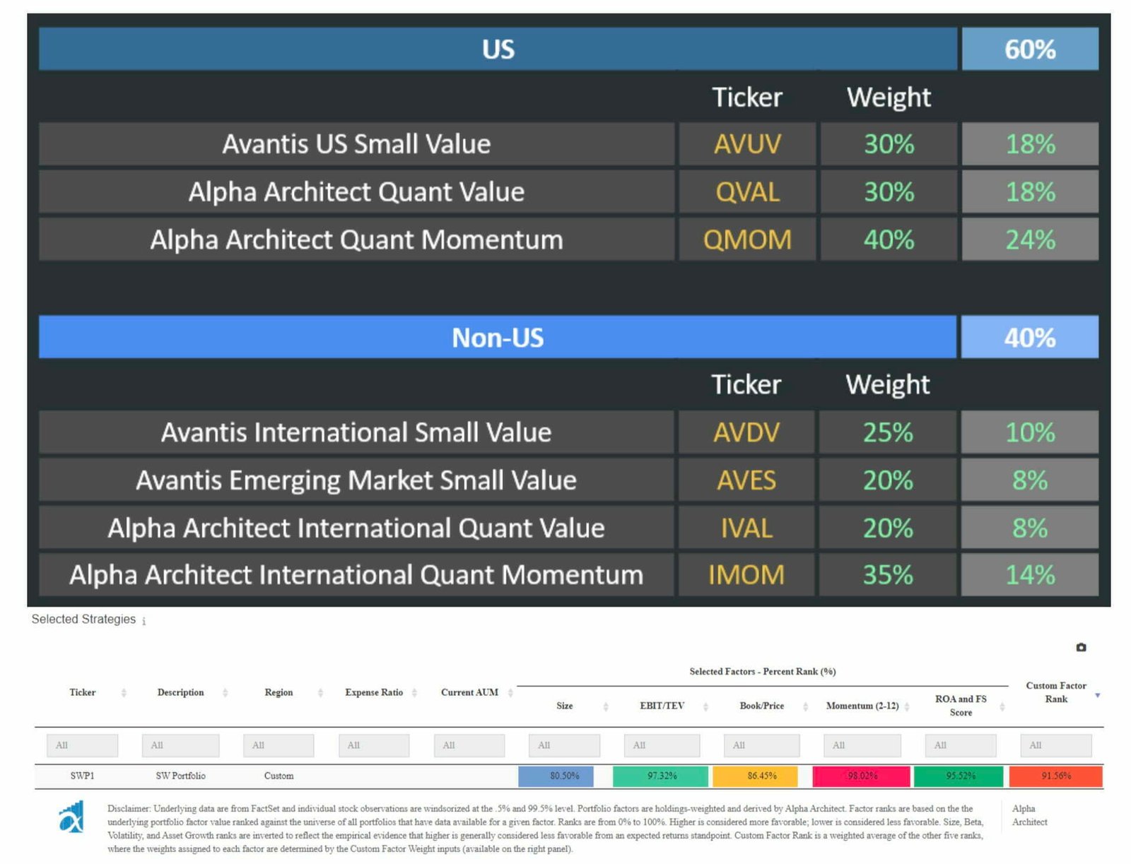 Avantis and Alpha Architect ETFs Portfolio for a Global All Equity Allocation