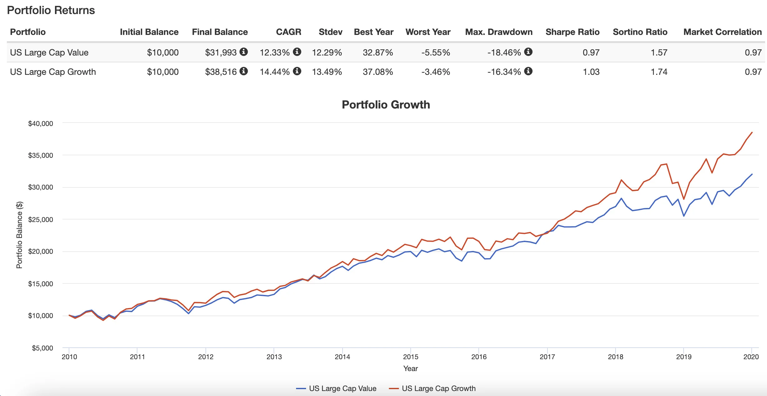 US Large Cap Value stock vs US Large Cap Growth equities portfolio returns in the 2010s