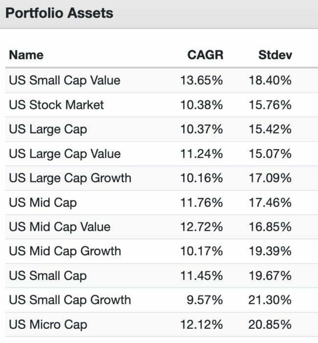 US Small-Cap Value vs Other US Market Funds 