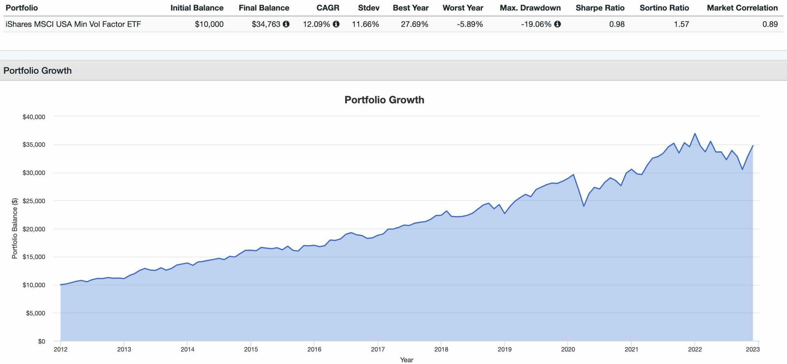 USMV ETF performance since inception for Min Vol Factor ETF