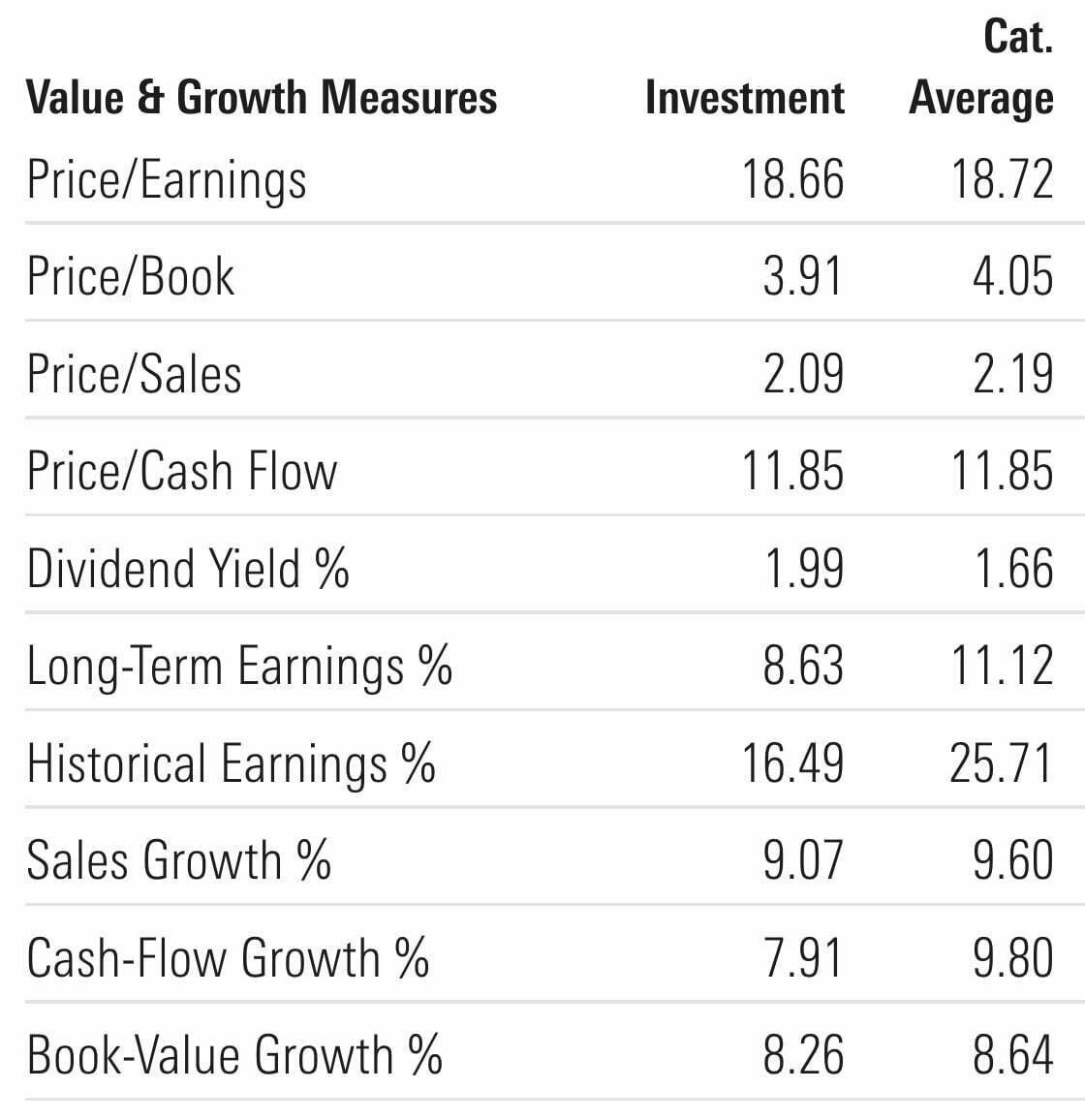 USMV Value and Growth Measures 