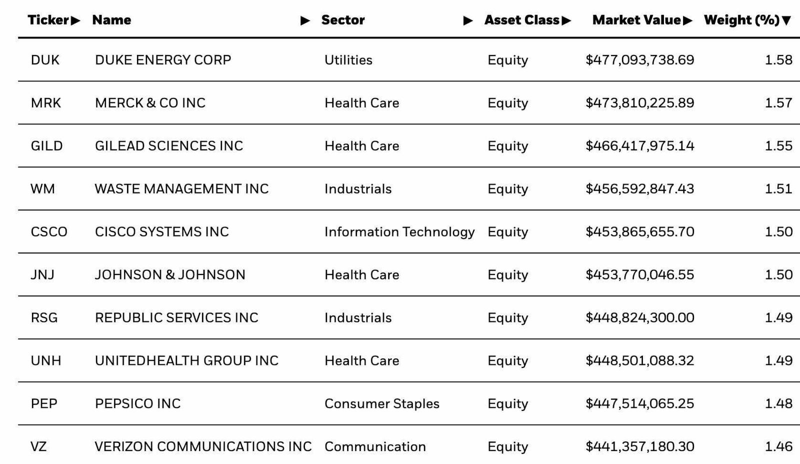 USMV ETF Top 10 Holdings Min Vol Strategy