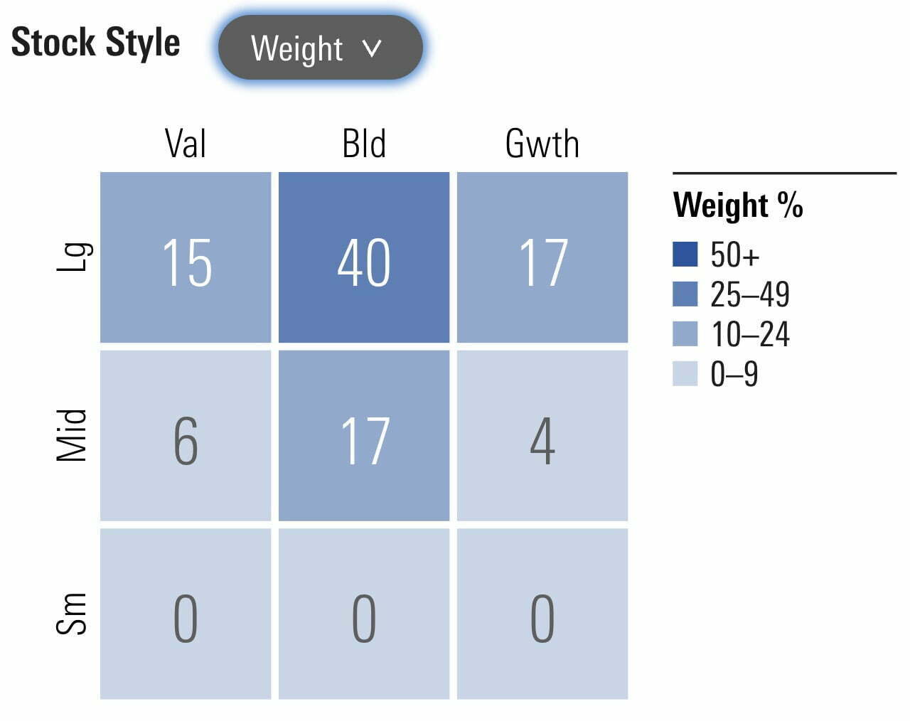 USMV Min Vol Stock Style Weightings Style Box 