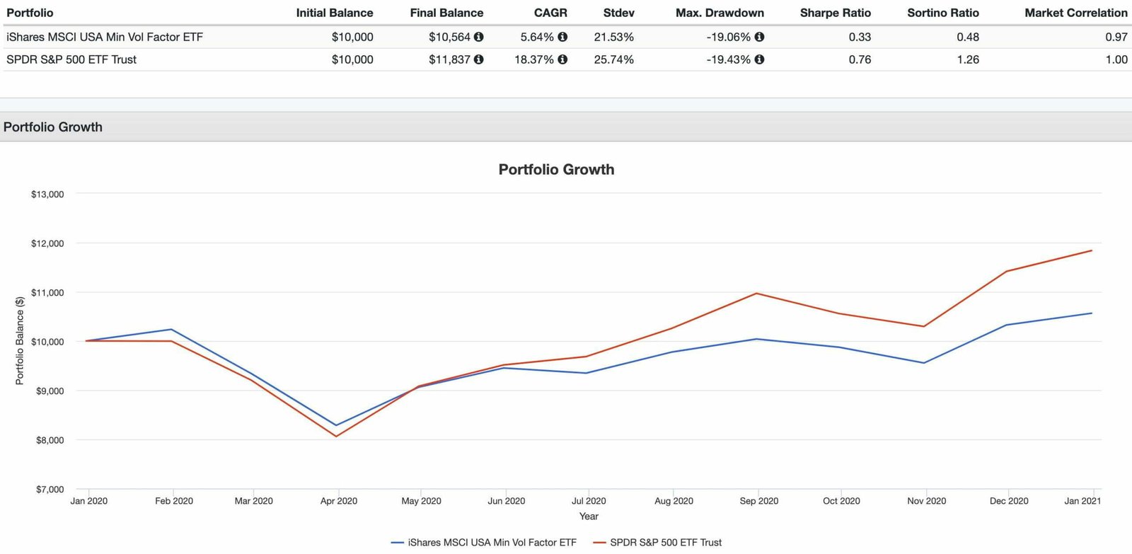 USMV ETF MSCI USA Min Vol Factor ETF vs SPY ETF S&P 500 performance and results in 2020