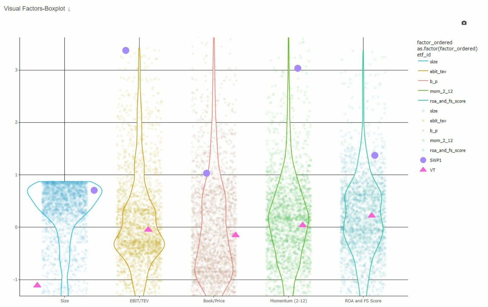 Visual Factors Boxplot for size, ebit/tev, book/price, momentum (2-12) and roa