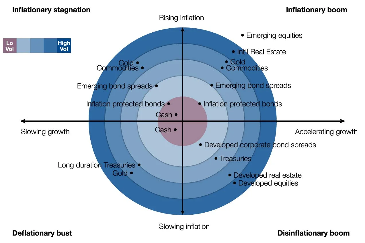 Four Economic Regimes including Inflationary Boom, Disinflationary Boom, Deflationary Bust and Inflationary Stagnation 