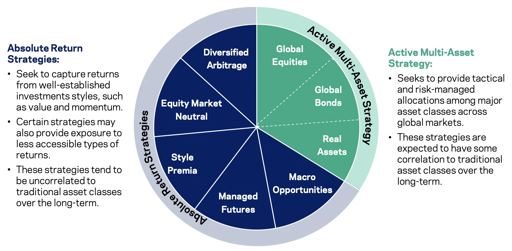 AQR Diversifying Strategies Fund Active Multi Asset Strategy versus it Absolute Strategies 