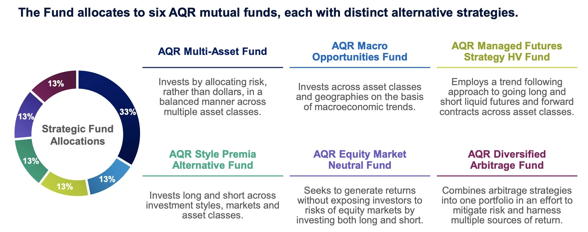 AQR Diversifying Strategies Fund 6-1 Mutual Fund Combination 