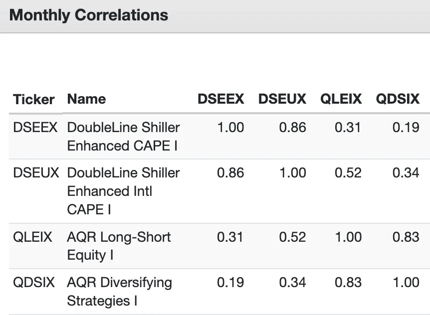 QDSIX AQR Diversifying Strategies monthly correlations with other strategies