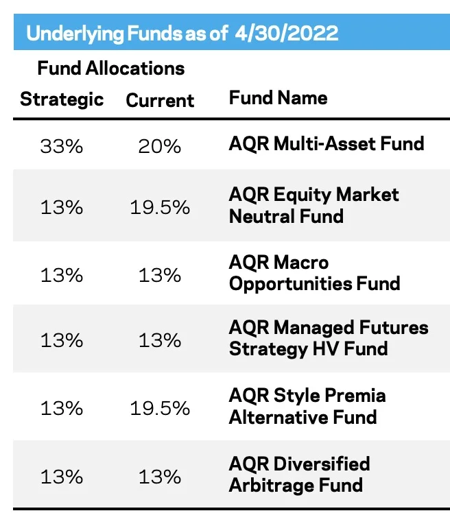 AQR Fund's strategic versus current holdings 