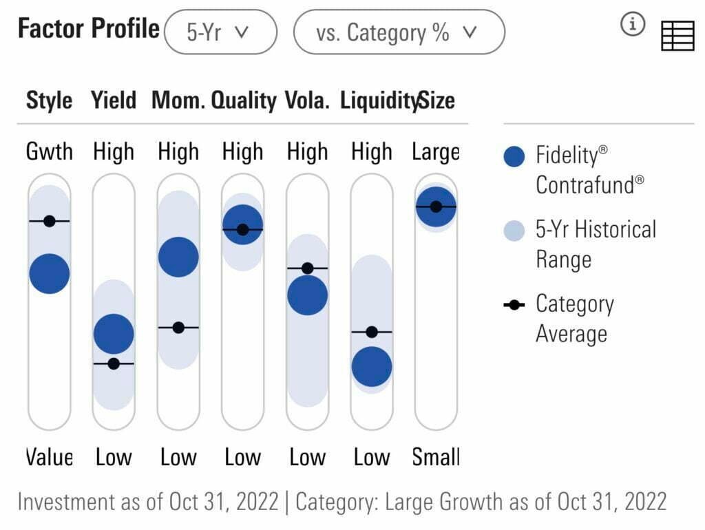 Contrafund Factor Profile with Growth, Momentum and Quality scores 